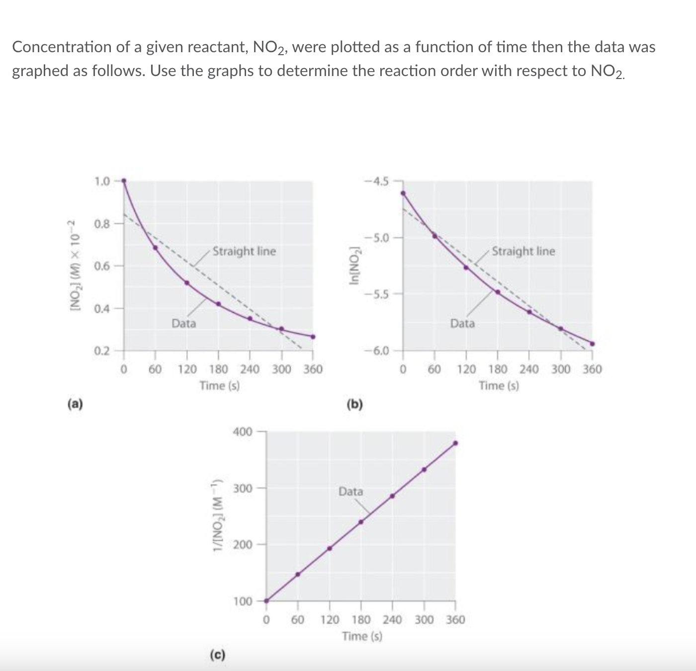 solved-concentration-of-a-given-reactant-no2-were-plotted-chegg