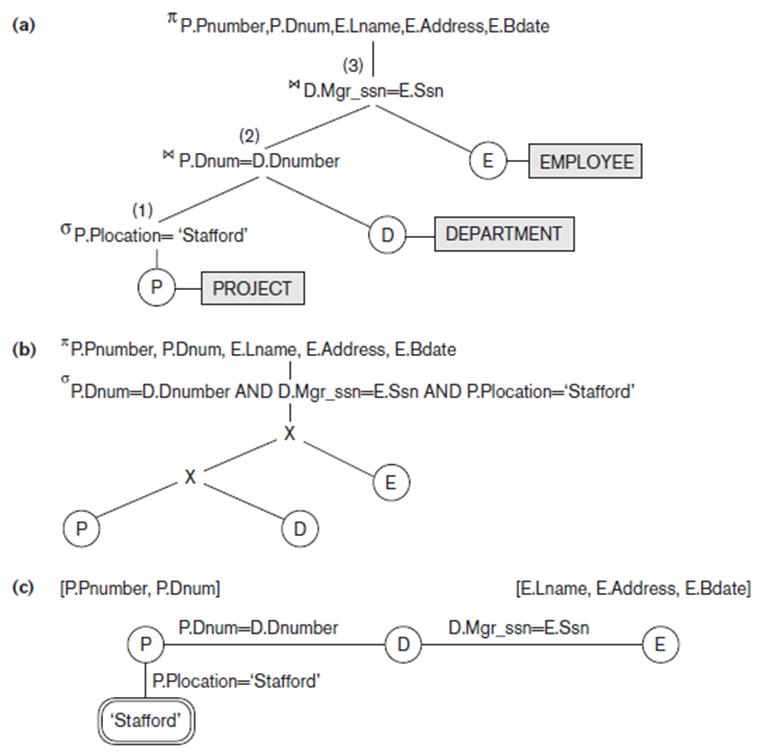 (a) (b) π P.Pnumber, P.Dnum, E.Lname, E.Address, | Chegg.com