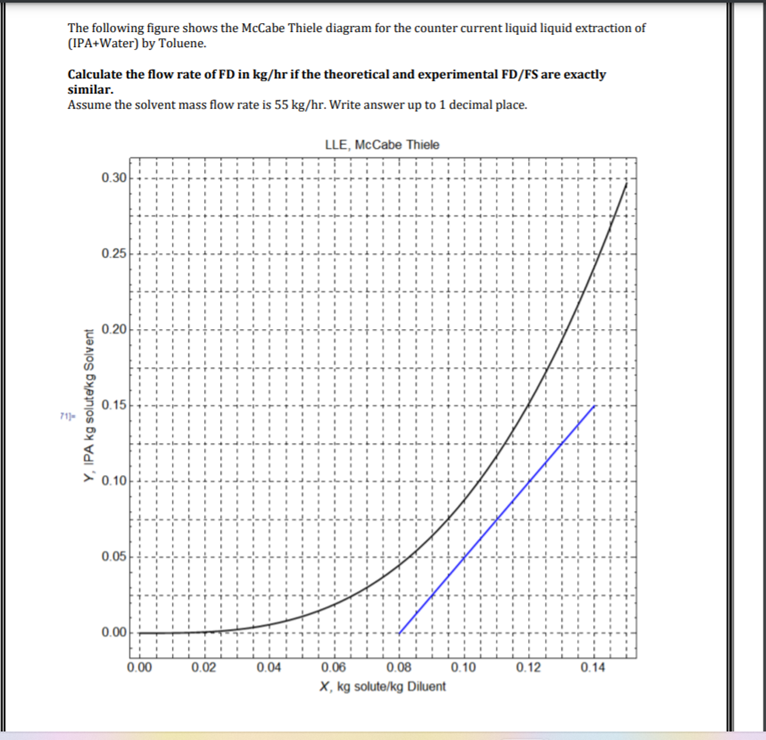 Solved The following figure shows the McCabe Thiele diagram | Chegg.com