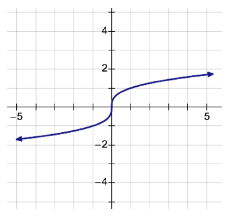 Solved Please help me find the special point, domain and | Chegg.com