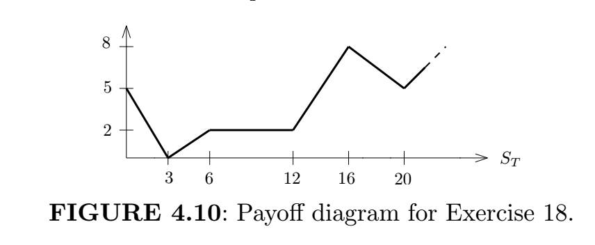 18. Find a portfolio that has the payoff diagram in | Chegg.com