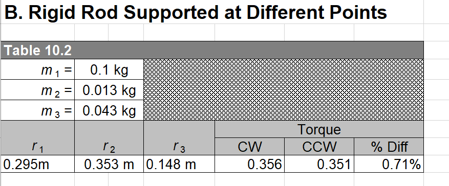 Solved 100 cm Figure 9.2: Unbalanced rod B. Rigid Rod | Chegg.com