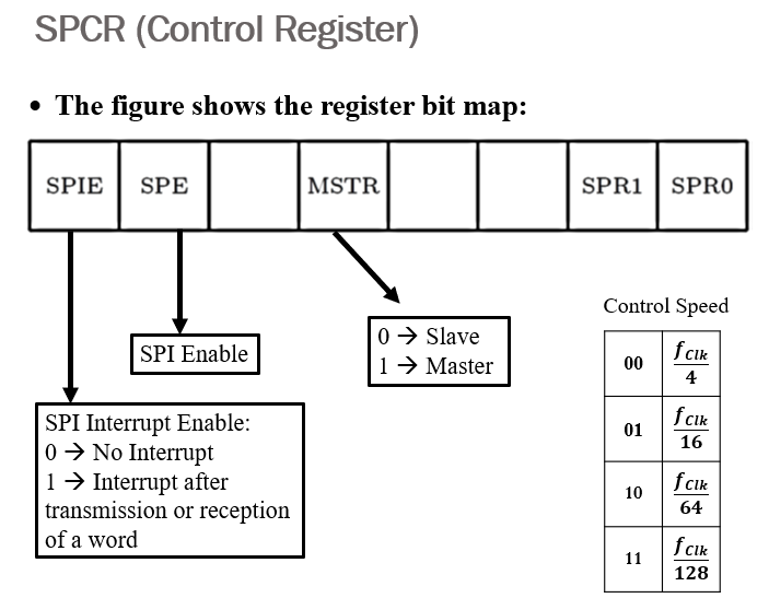 Use the SPI, to connect two AVR microcontrollers, | Chegg.com