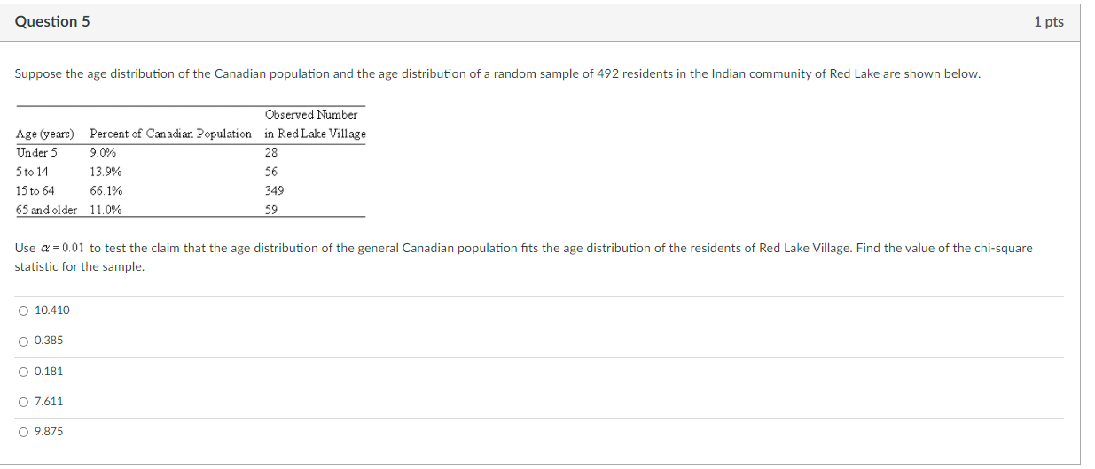 Solved Question 5 1 pts Suppose the age distribution of the | Chegg.com