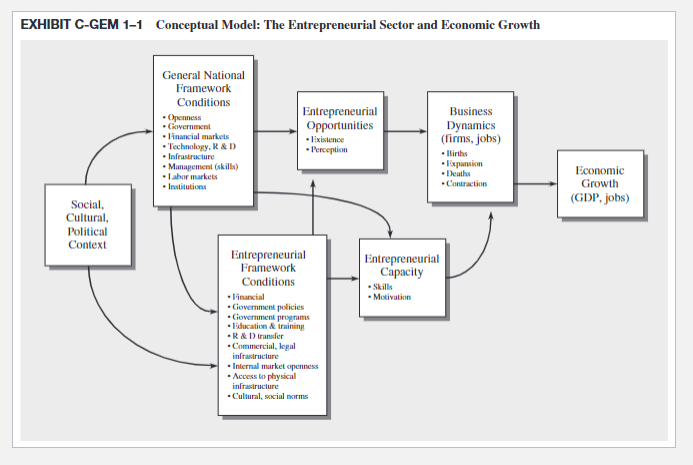 Solved 2 Entrepreneurial Framework Conditions: | Chegg.com