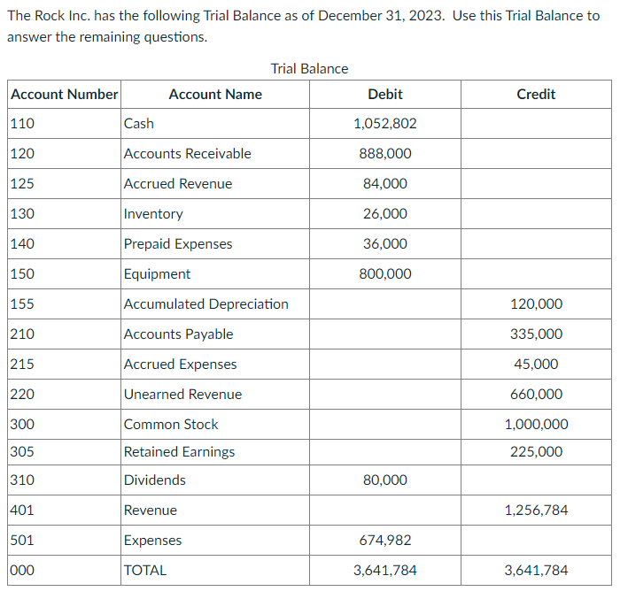 Solved The Rock Inc. Has The Following Trial Balance As Of 