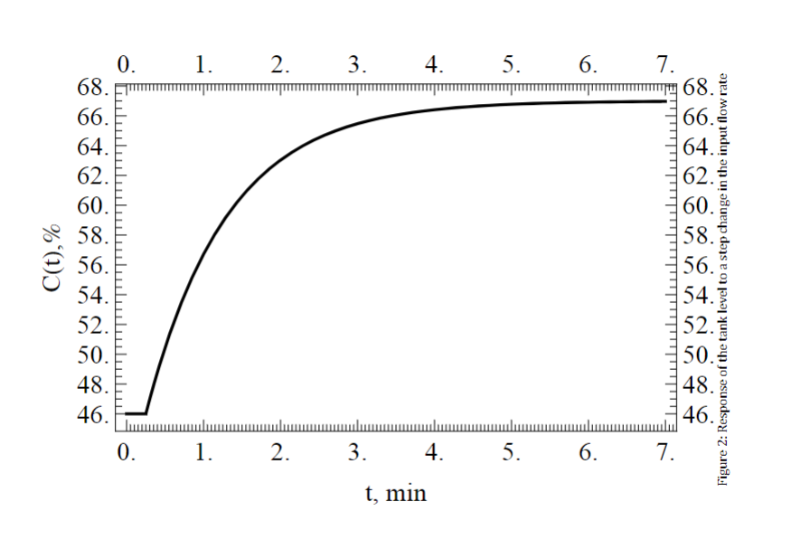 Solved Problem 1: Controller Tuning Using the Open Loop | Chegg.com