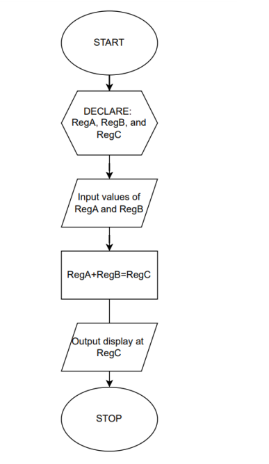 Solved I want you to draw a simple Flow chart for this | Chegg.com