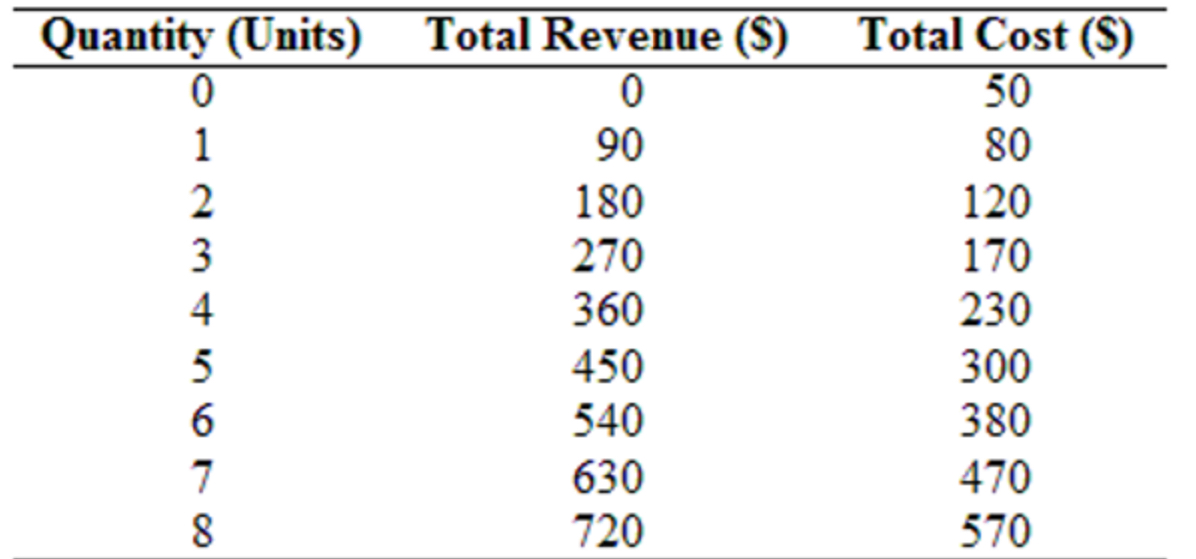 Solved Refer to the table. What is the marginal cost of the | Chegg.com