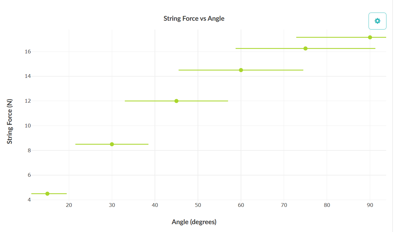 Solved Angle String Force degrees 0 N F 1 15 4.5 N 30 8.5 3 | Chegg.com