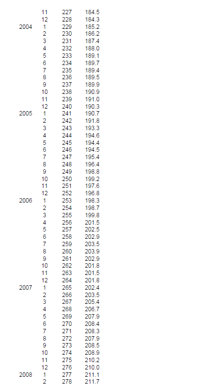 Solved Apply The Following Forecasting Methods For 