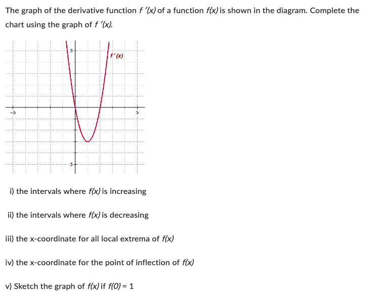 The graph of the derivative function \( f^{\prime}(x) \) of a function \( f(x) \) is shown in the diagram. Complete the chart