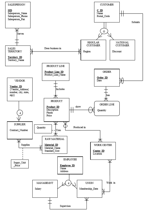 Solved Convert the EER diagram below (see next page) into | Chegg.com