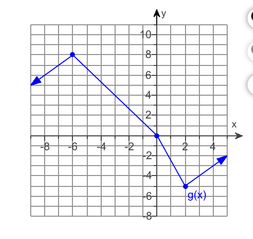 Solved Use the graph of g to find g(−6). g(−6)= | Chegg.com