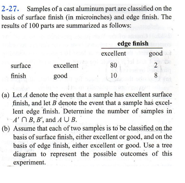 Solved 227. Samples of a cast aluminum part are classified