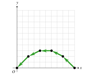 Solved Construct a possible graph for the x velocity versus | Chegg.com