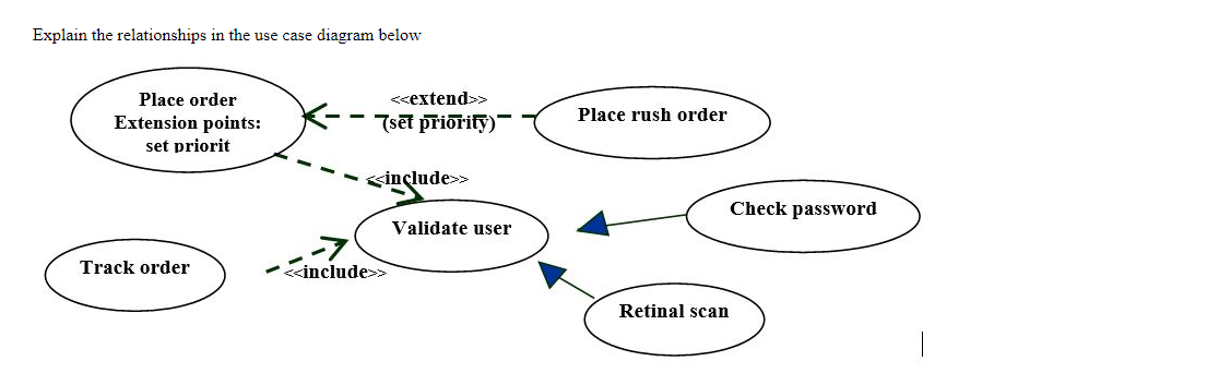 Solved Explain the relationships in the use case diagram | Chegg.com