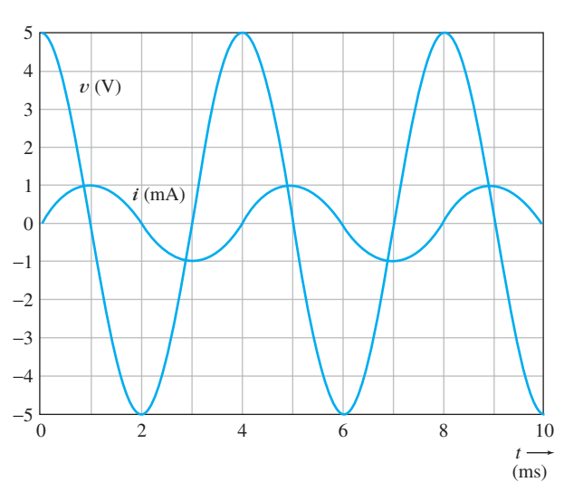 Solved The current and voltage for a certain circuit element | Chegg.com