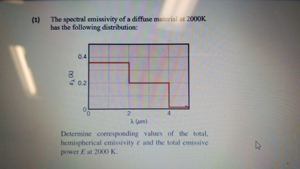 Solved (1) The spectral emissivity of a diffuse material at