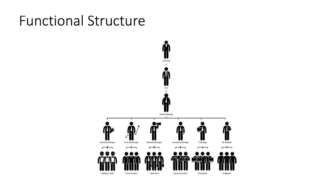 Solved Here are some organizational charts illustrating