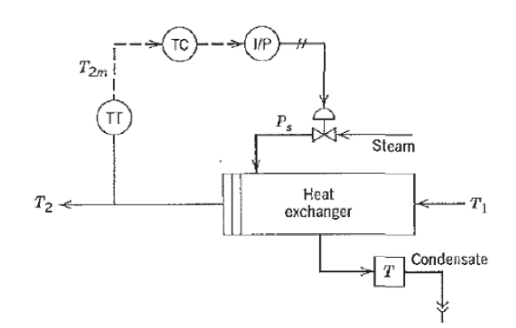 Solved Steam Heat exchanger 77 Condensate Condensate | Chegg.com