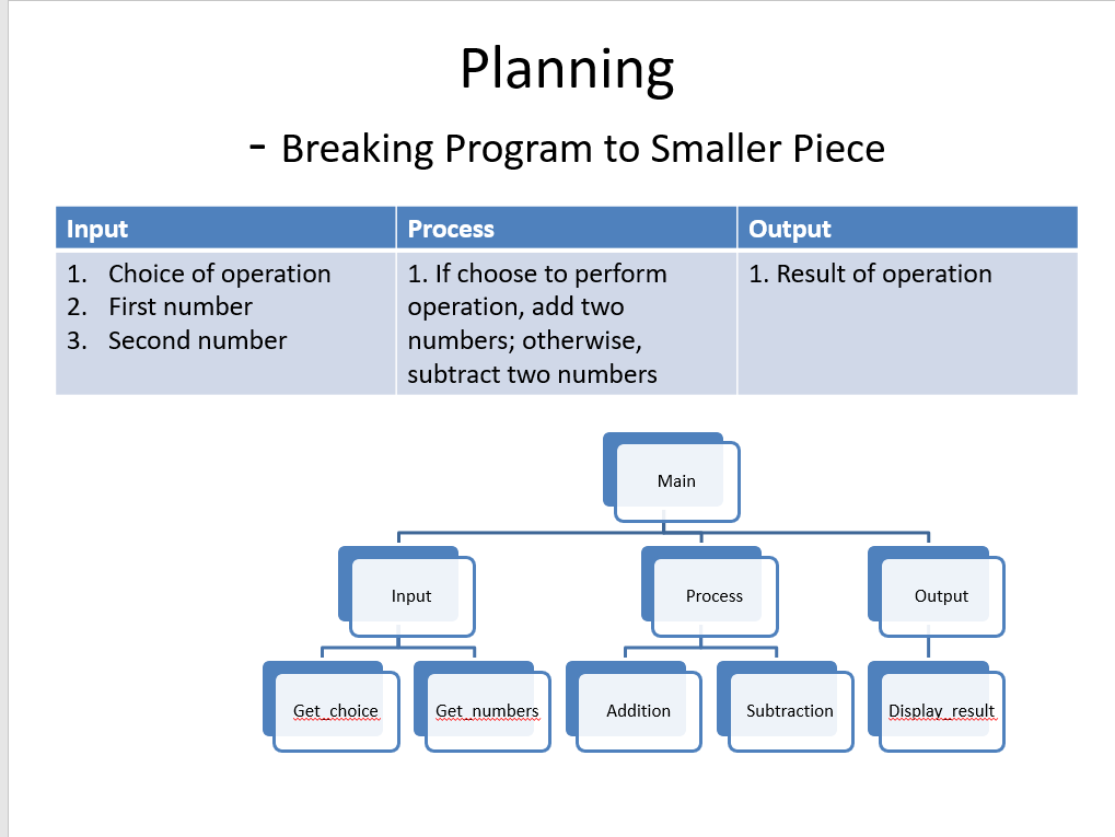 Solved **Use C++** Here the professor already gave the Flow | Chegg.com