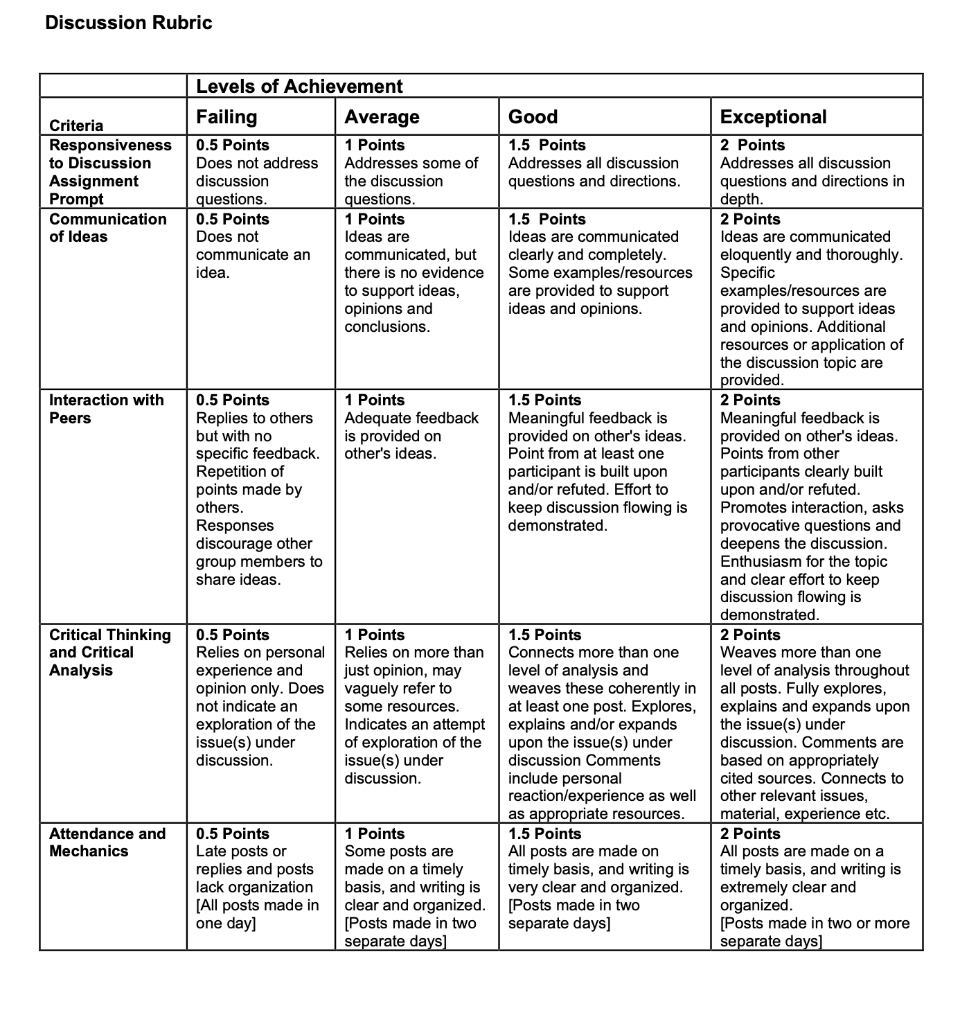 Solved Discussion Rubric Criteria Responsiveness to | Chegg.com