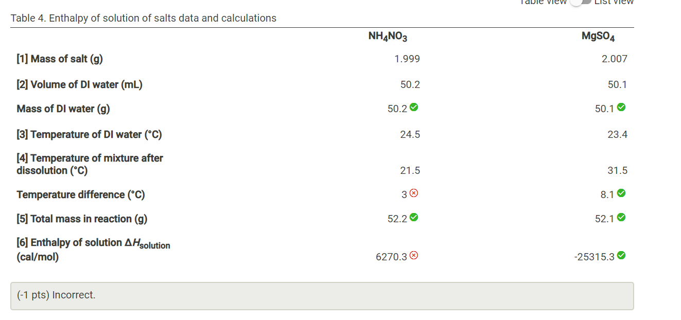 Part A. Heat of Neutralization Table 1. Heat of