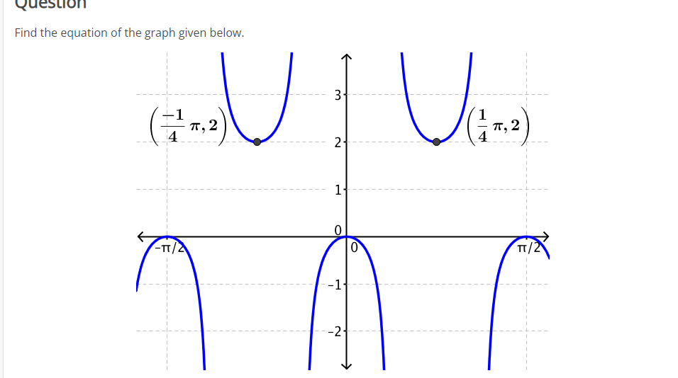 Find the equation of the graph given below.