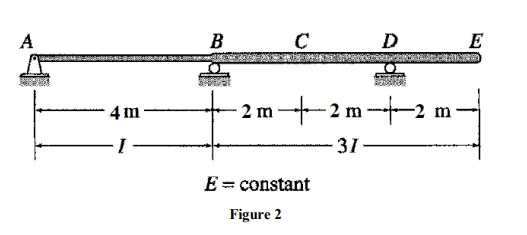 Solved SUBJECT: STRUCTURAL ANALYSIS 2 ( CIVIL ENGINEERING ) | Chegg.com