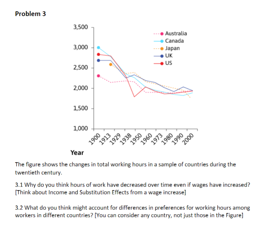 Solved Problem 3 The figure shows the changes in total | Chegg.com