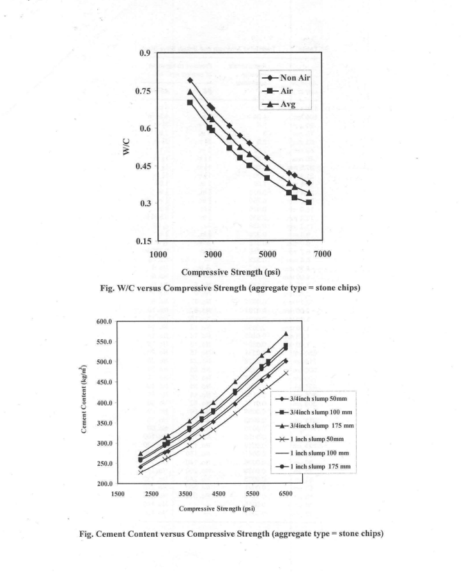 Solved Discuss the effect of w/c ratio on compressive | Chegg.com