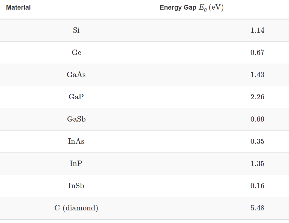 Solved Using the table of energy gaps of common
