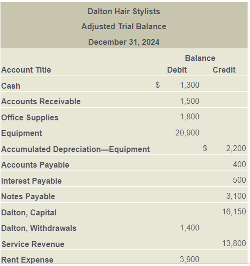 Solved Dalton Hair Stylists s Adjusted Trial Balance Chegg