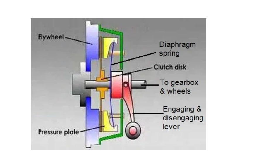 Solved Flywheel Pressure plate- Diaphragm spring Clutch disk 