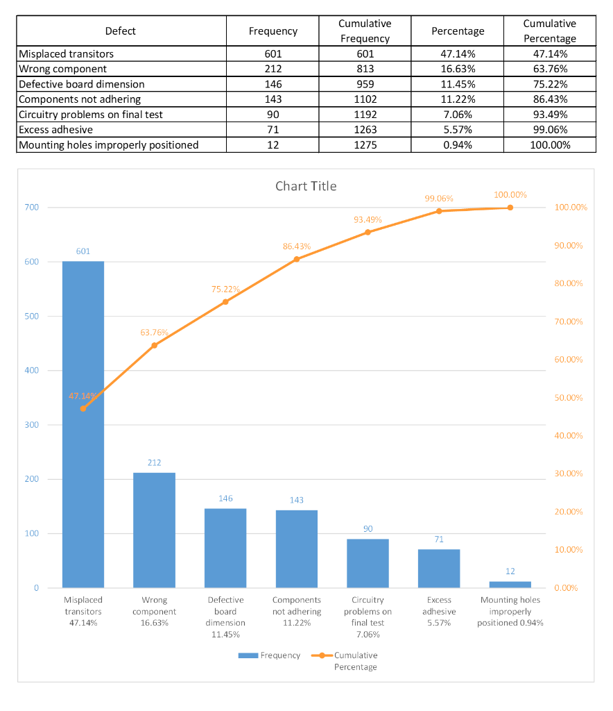 Solved • 6.13 Use Pareto analysis to investigate the | Chegg.com