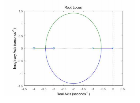 1. The following is the Root locus of a plant L(s). | Chegg.com