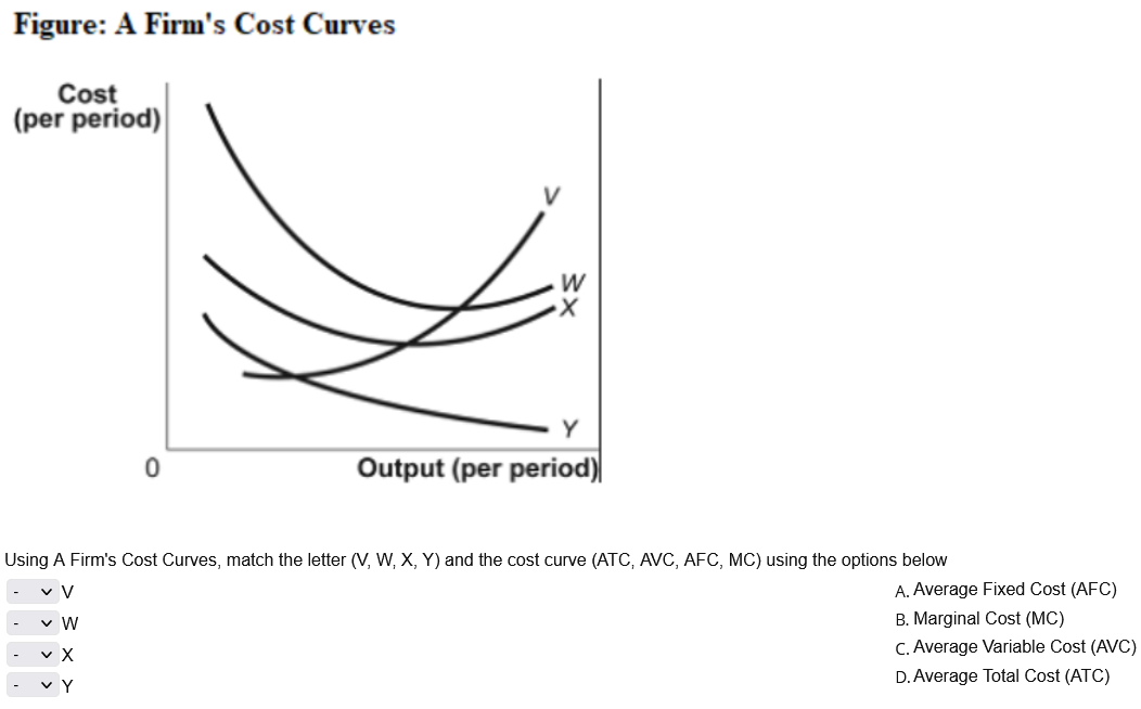 Cost curves