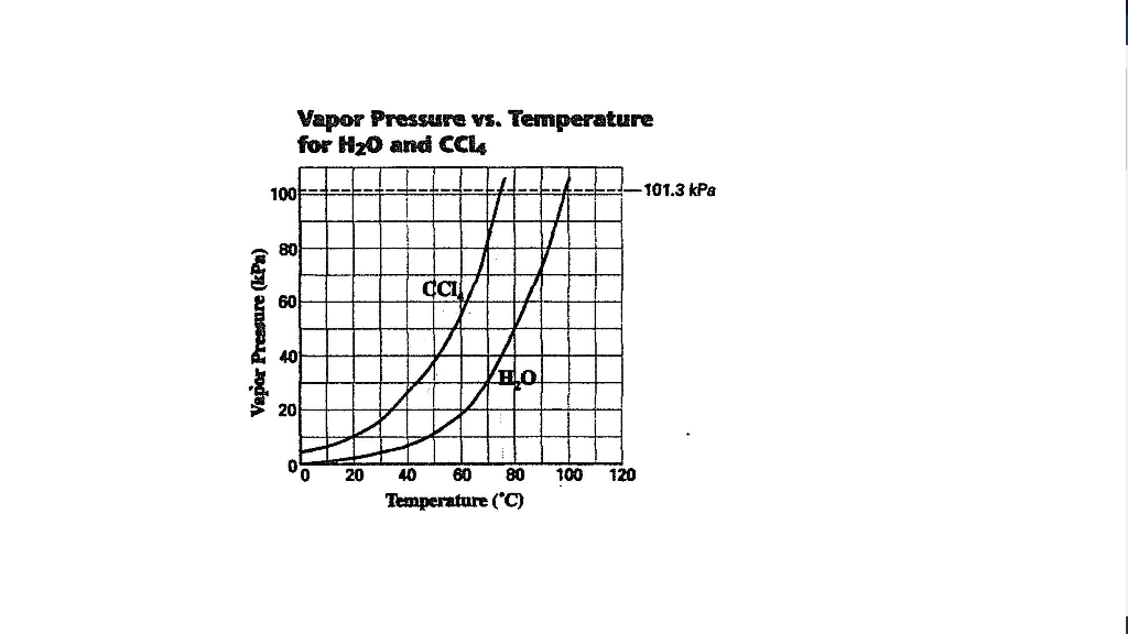 Solved Vapor Pressure vs. Temperature for H20 and CCL 100H