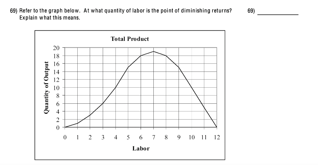 Solved 69) Refer to the graph below. At what quantity of | Chegg.com
