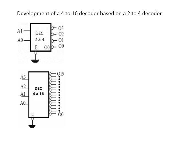 Solved Development of a 4 to 16 decoder based on a 2 to 4 | Chegg.com