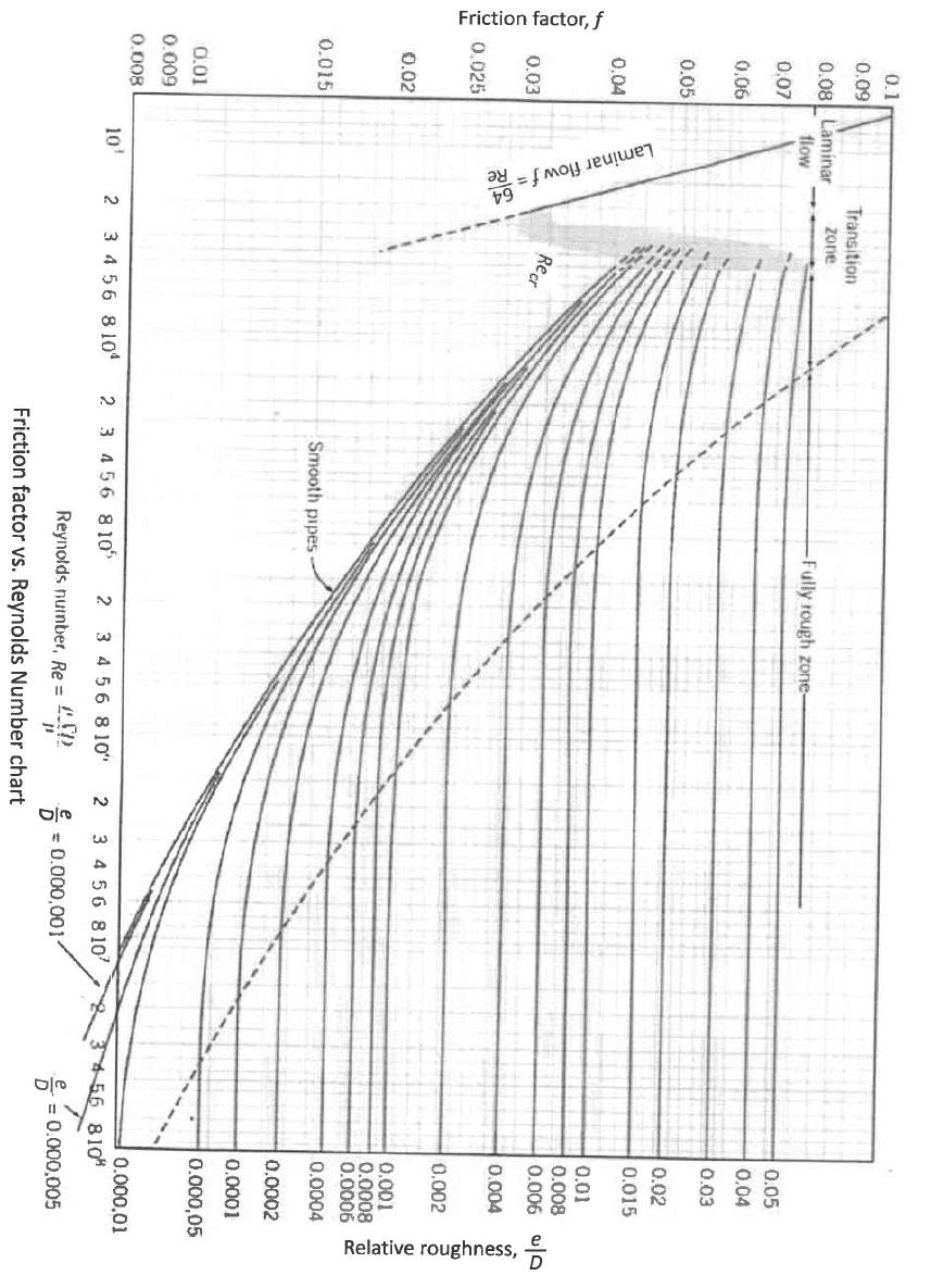 Solved Friction factor vs. Reynolds Number chartWater at | Chegg.com