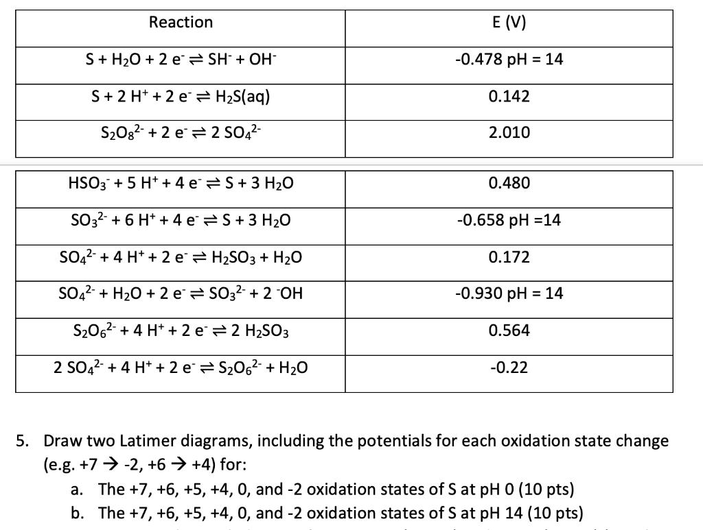 Solved 5. Draw two Latimer diagrams, including the | Chegg.com