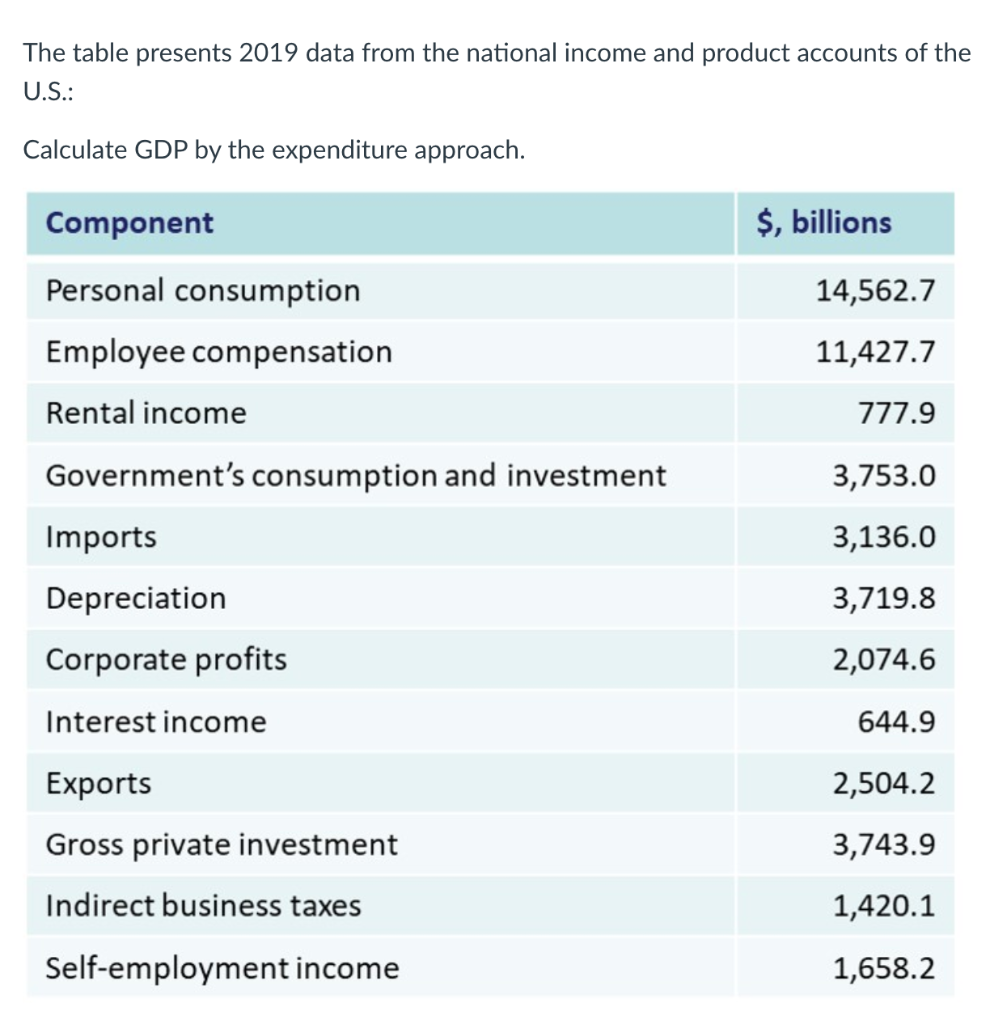 solved-the-table-presents-2019-data-from-the-national-income-chegg