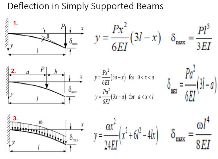 Solved • Derive The Following Equation Of Maximum Deflection | Chegg.com