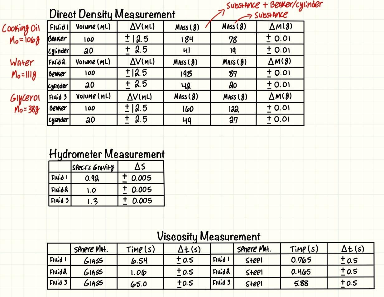 Solved 2. Calculate the density of three fluids presented in