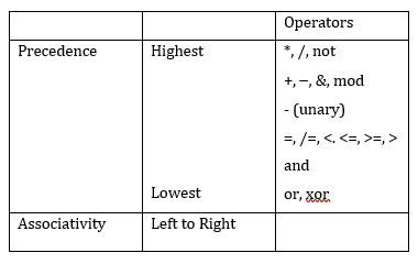 Solved Assume the following rules of associativity and | Chegg.com