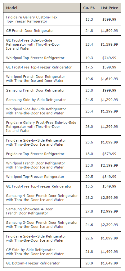 Solved Model Cu.Ft. List Price Frigidaire Gallery | Chegg.com