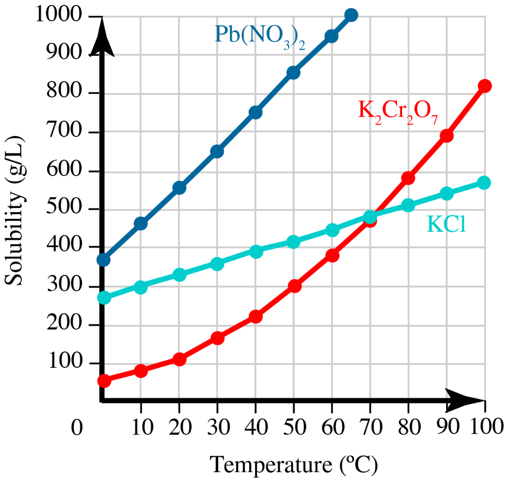 solved-the-solubilities-of-three-salts-in-water-are-shown-in-chegg