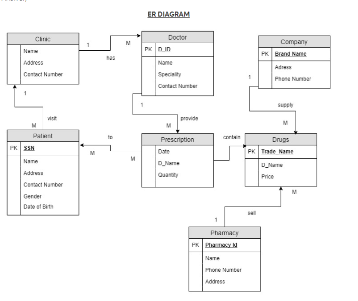 Convert the E-R diagram into relations. Indicate the | Chegg.com